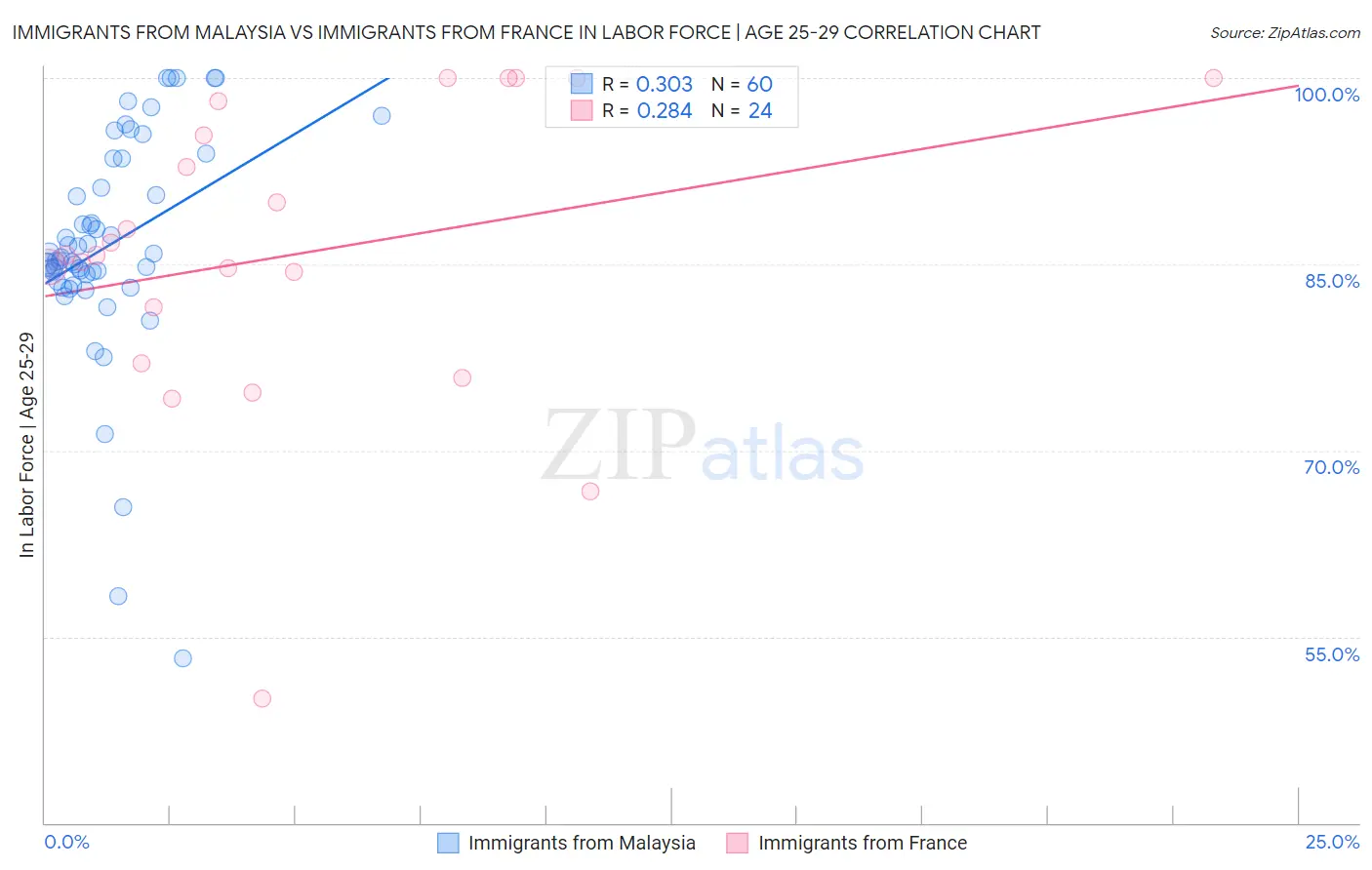 Immigrants from Malaysia vs Immigrants from France In Labor Force | Age 25-29