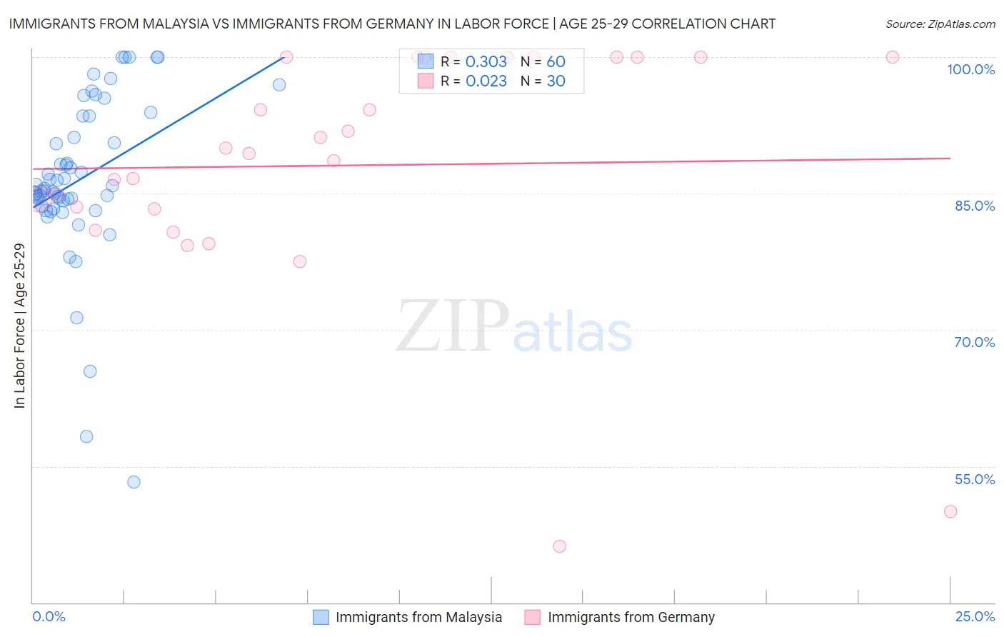 Immigrants from Malaysia vs Immigrants from Germany In Labor Force | Age 25-29
