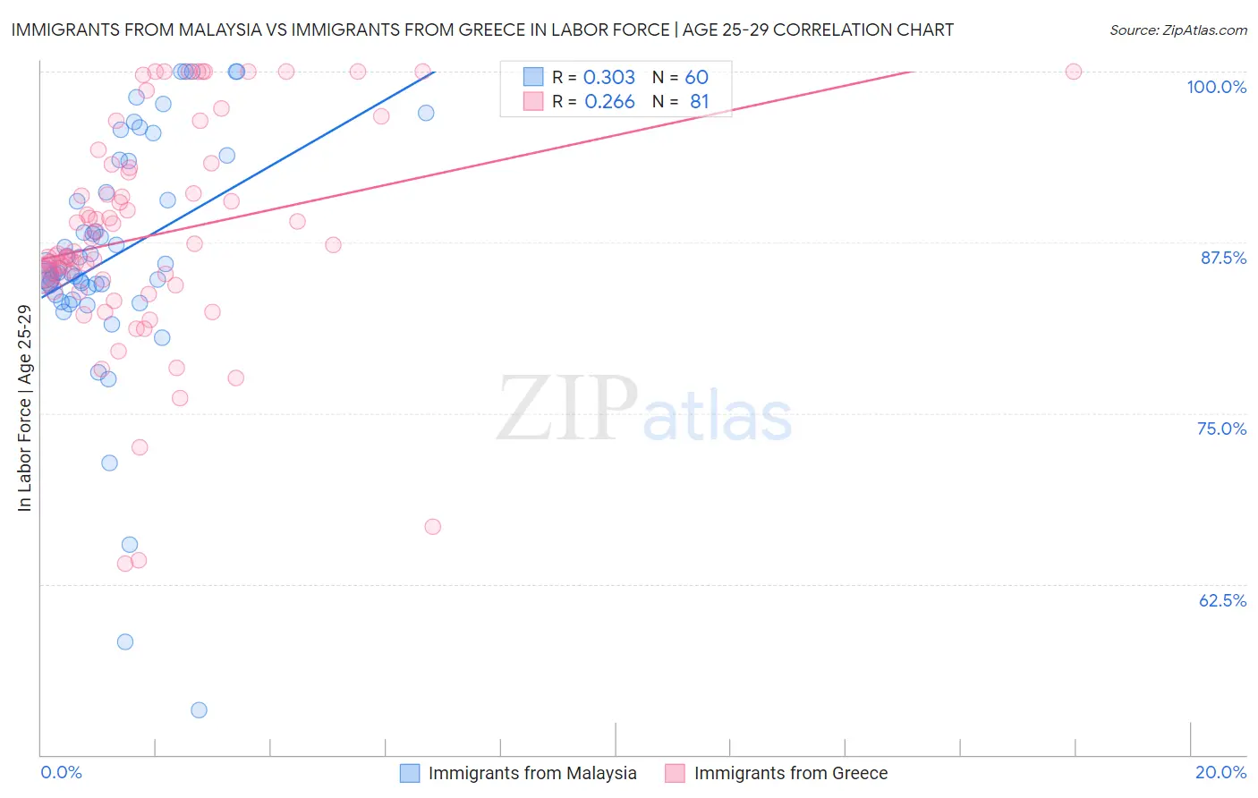 Immigrants from Malaysia vs Immigrants from Greece In Labor Force | Age 25-29