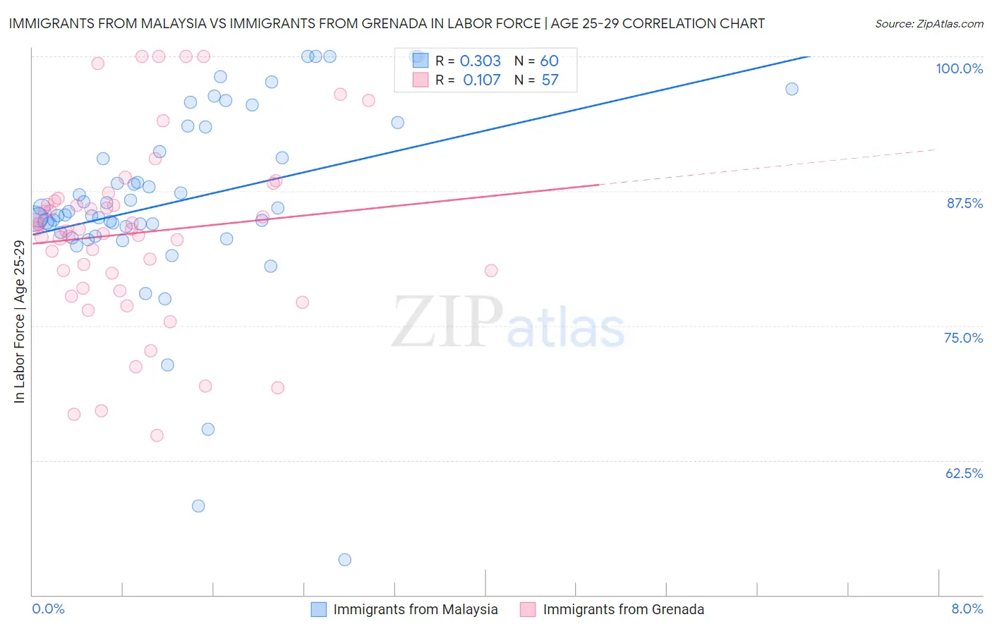 Immigrants from Malaysia vs Immigrants from Grenada In Labor Force | Age 25-29