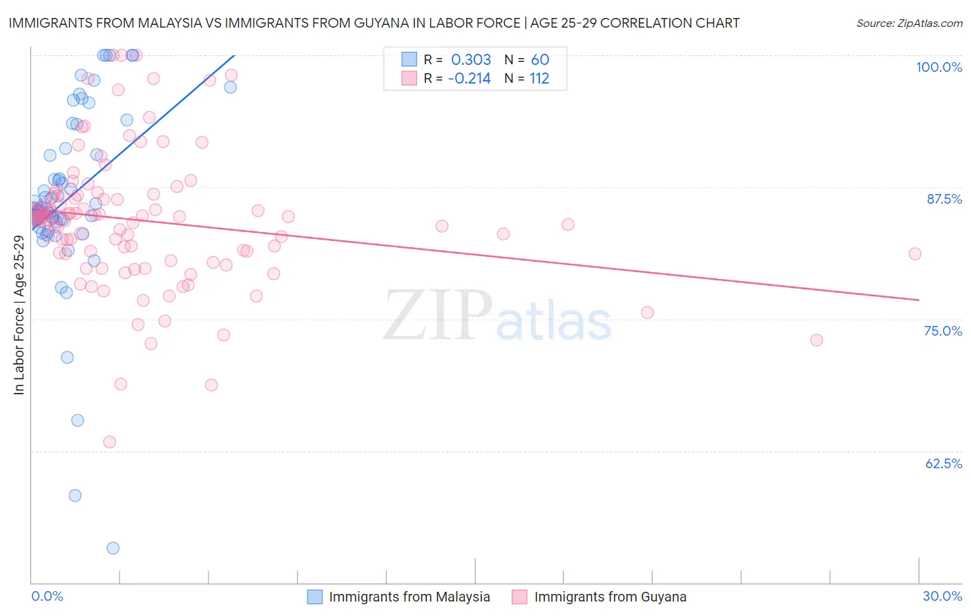 Immigrants from Malaysia vs Immigrants from Guyana In Labor Force | Age 25-29