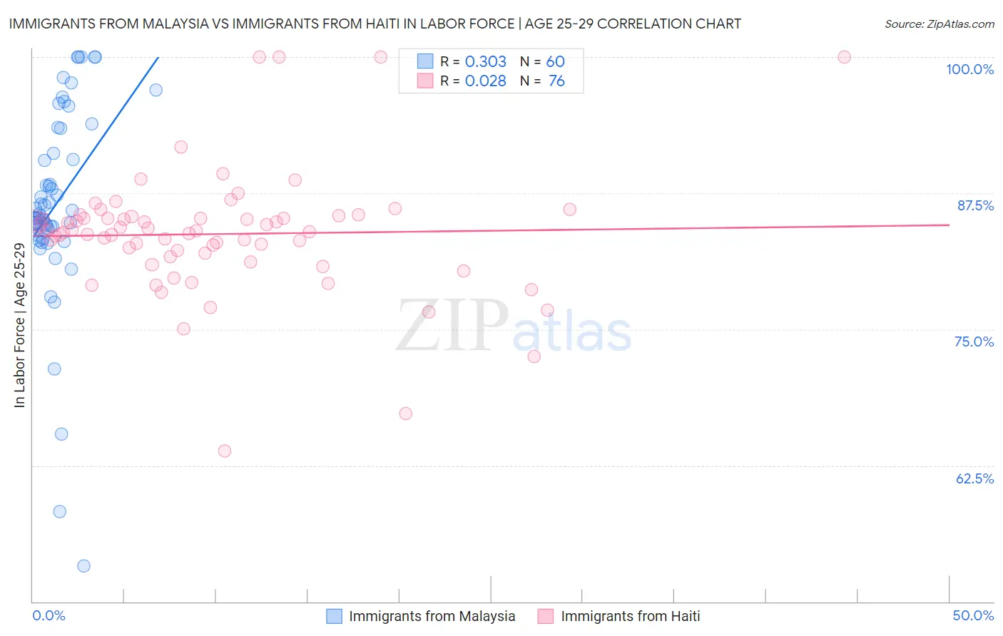 Immigrants from Malaysia vs Immigrants from Haiti In Labor Force | Age 25-29