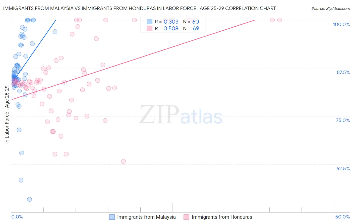 Immigrants from Malaysia vs Immigrants from Honduras In Labor Force | Age 25-29