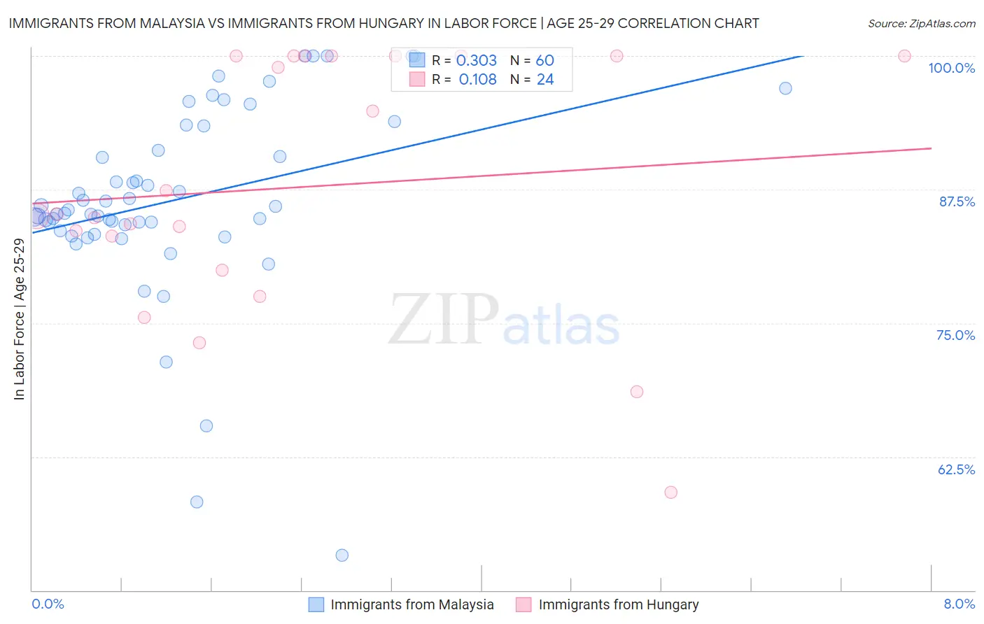Immigrants from Malaysia vs Immigrants from Hungary In Labor Force | Age 25-29