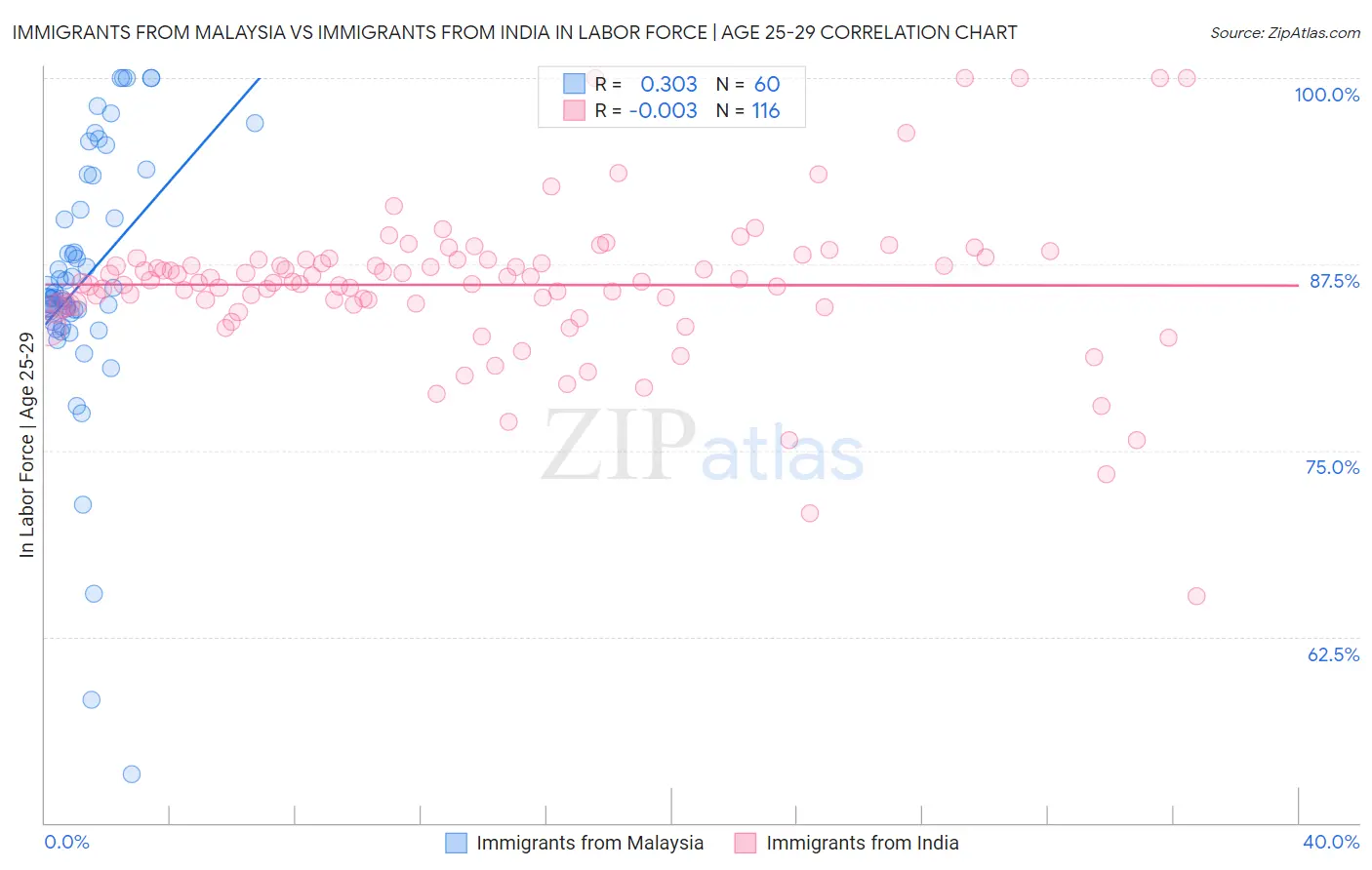 Immigrants from Malaysia vs Immigrants from India In Labor Force | Age 25-29
