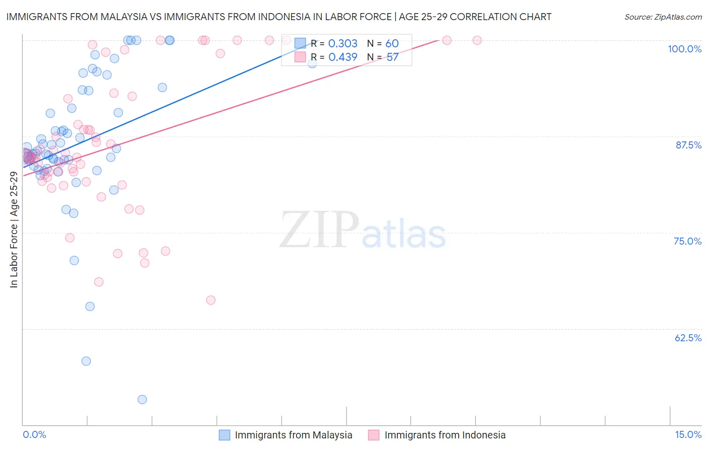 Immigrants from Malaysia vs Immigrants from Indonesia In Labor Force | Age 25-29