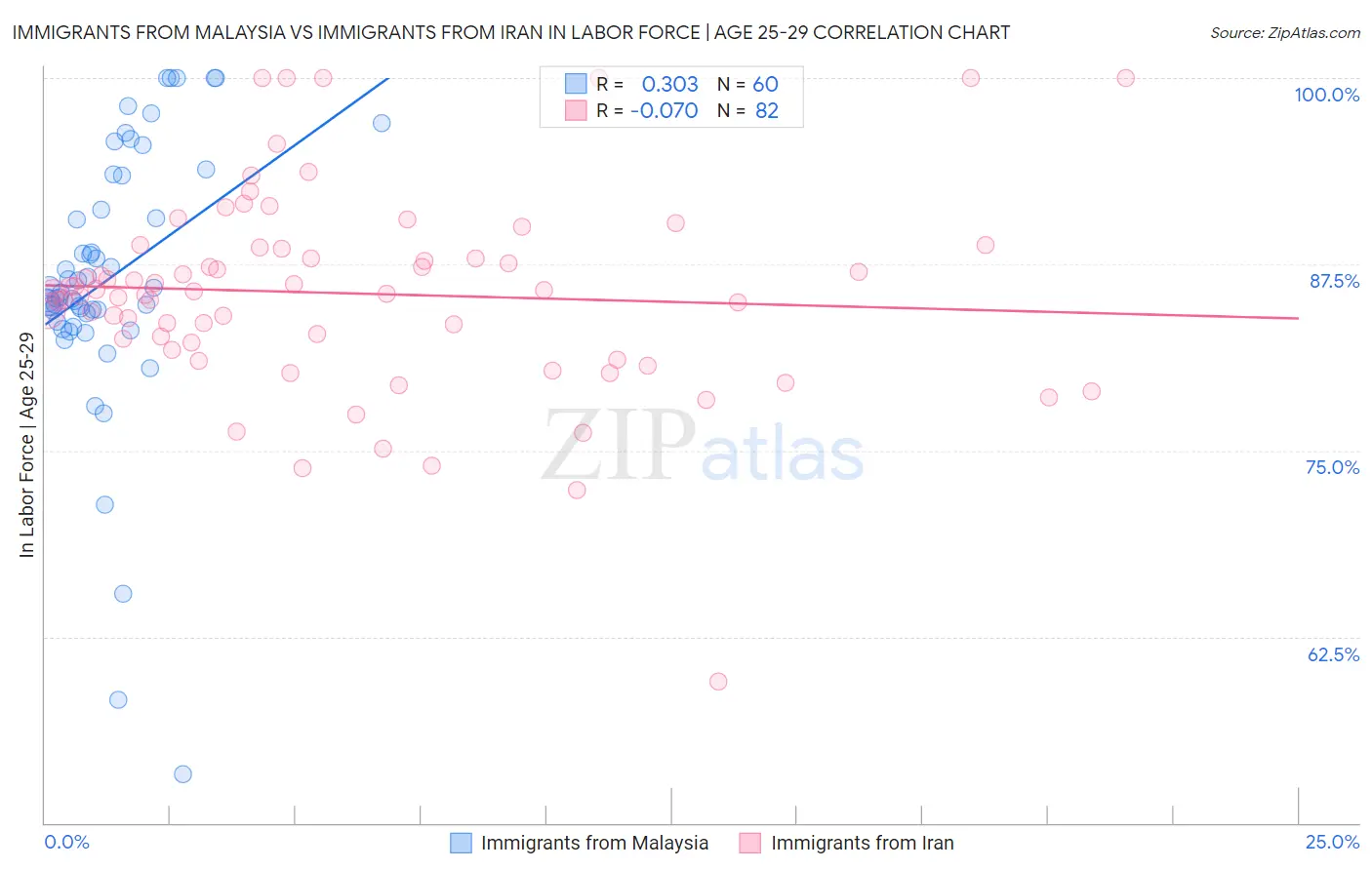 Immigrants from Malaysia vs Immigrants from Iran In Labor Force | Age 25-29