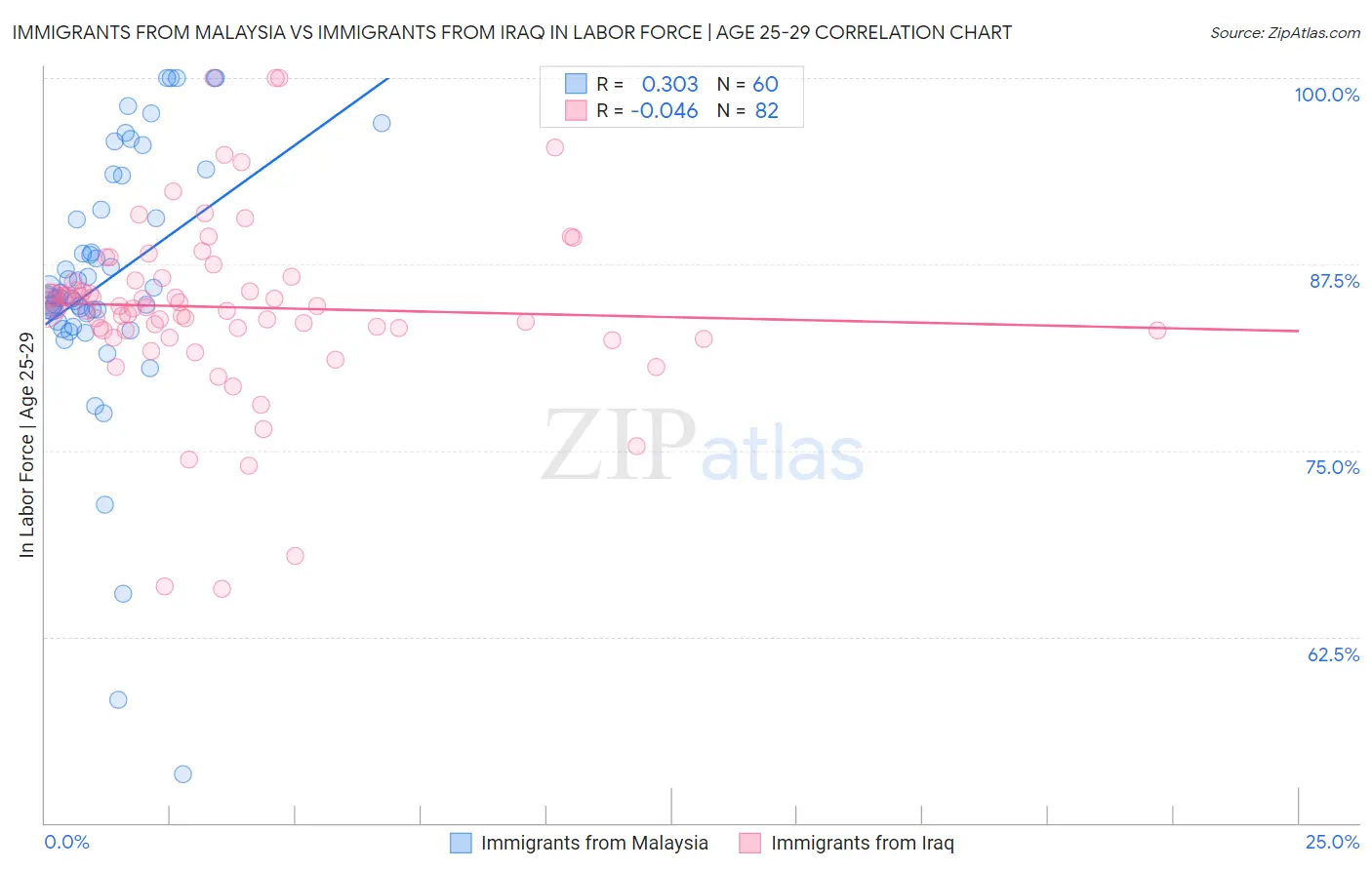 Immigrants from Malaysia vs Immigrants from Iraq In Labor Force | Age 25-29