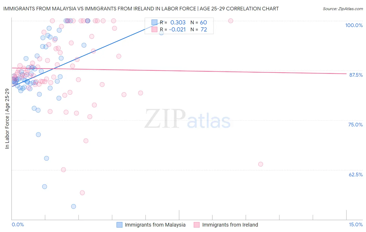 Immigrants from Malaysia vs Immigrants from Ireland In Labor Force | Age 25-29