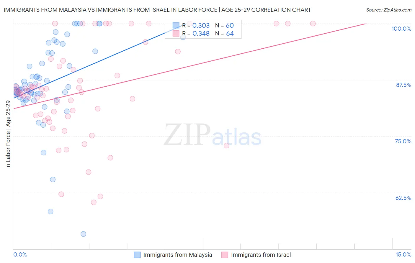 Immigrants from Malaysia vs Immigrants from Israel In Labor Force | Age 25-29