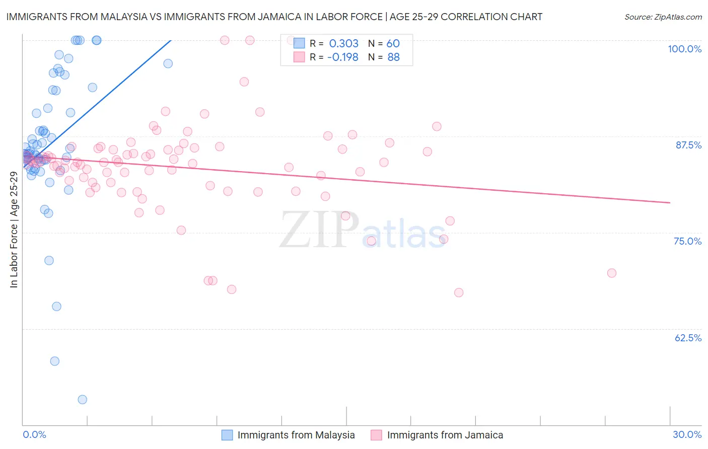 Immigrants from Malaysia vs Immigrants from Jamaica In Labor Force | Age 25-29