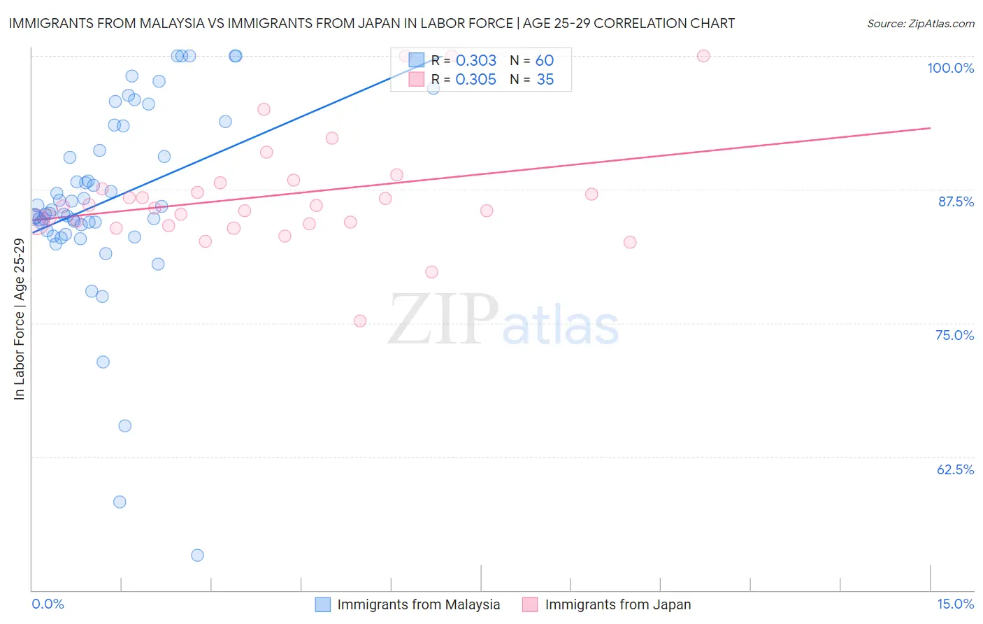 Immigrants from Malaysia vs Immigrants from Japan In Labor Force | Age 25-29
