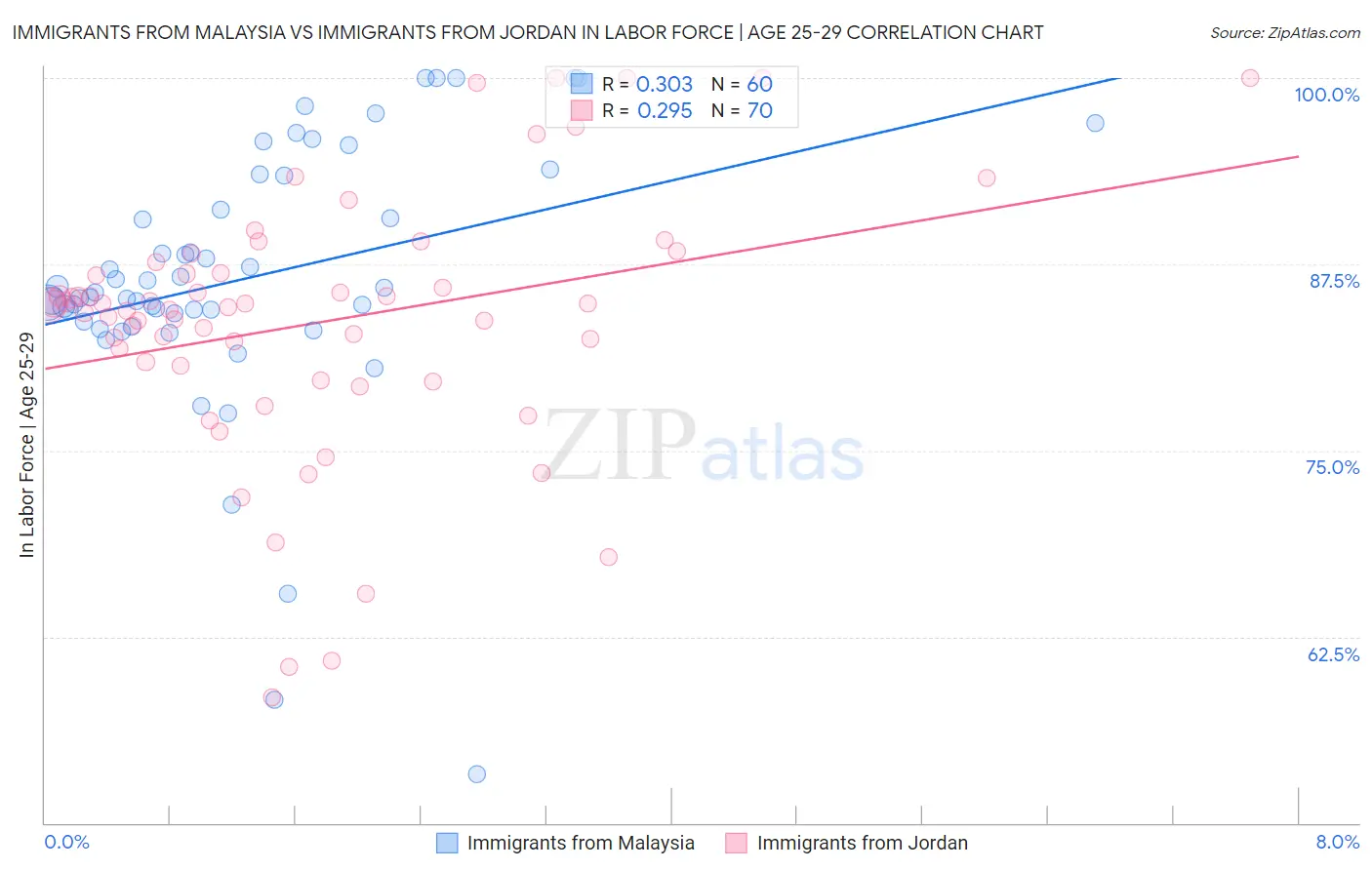 Immigrants from Malaysia vs Immigrants from Jordan In Labor Force | Age 25-29