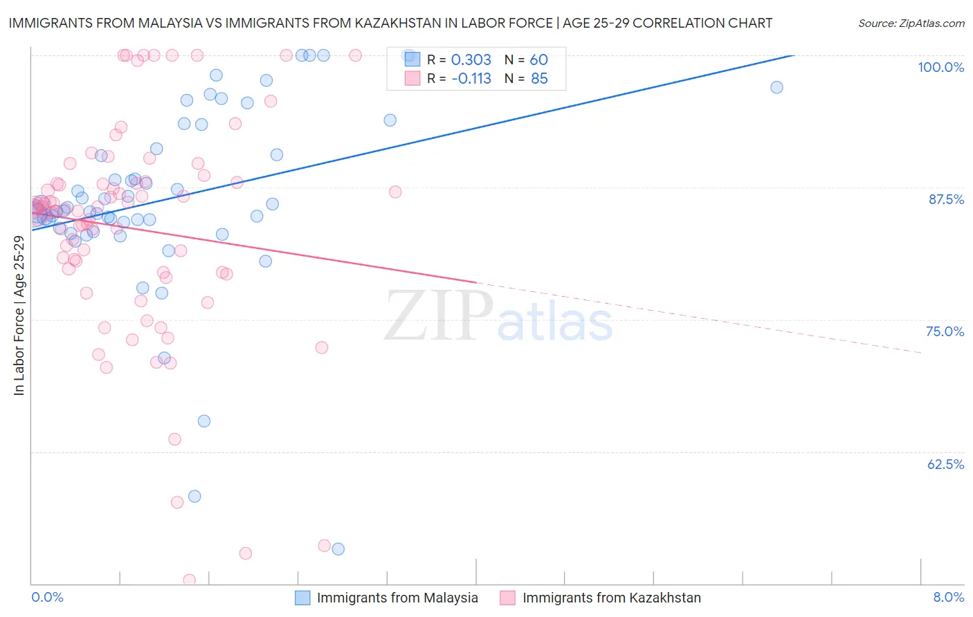Immigrants from Malaysia vs Immigrants from Kazakhstan In Labor Force | Age 25-29