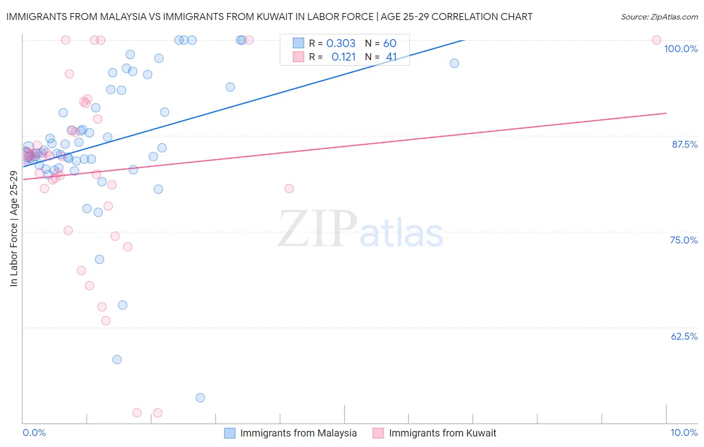 Immigrants from Malaysia vs Immigrants from Kuwait In Labor Force | Age 25-29
