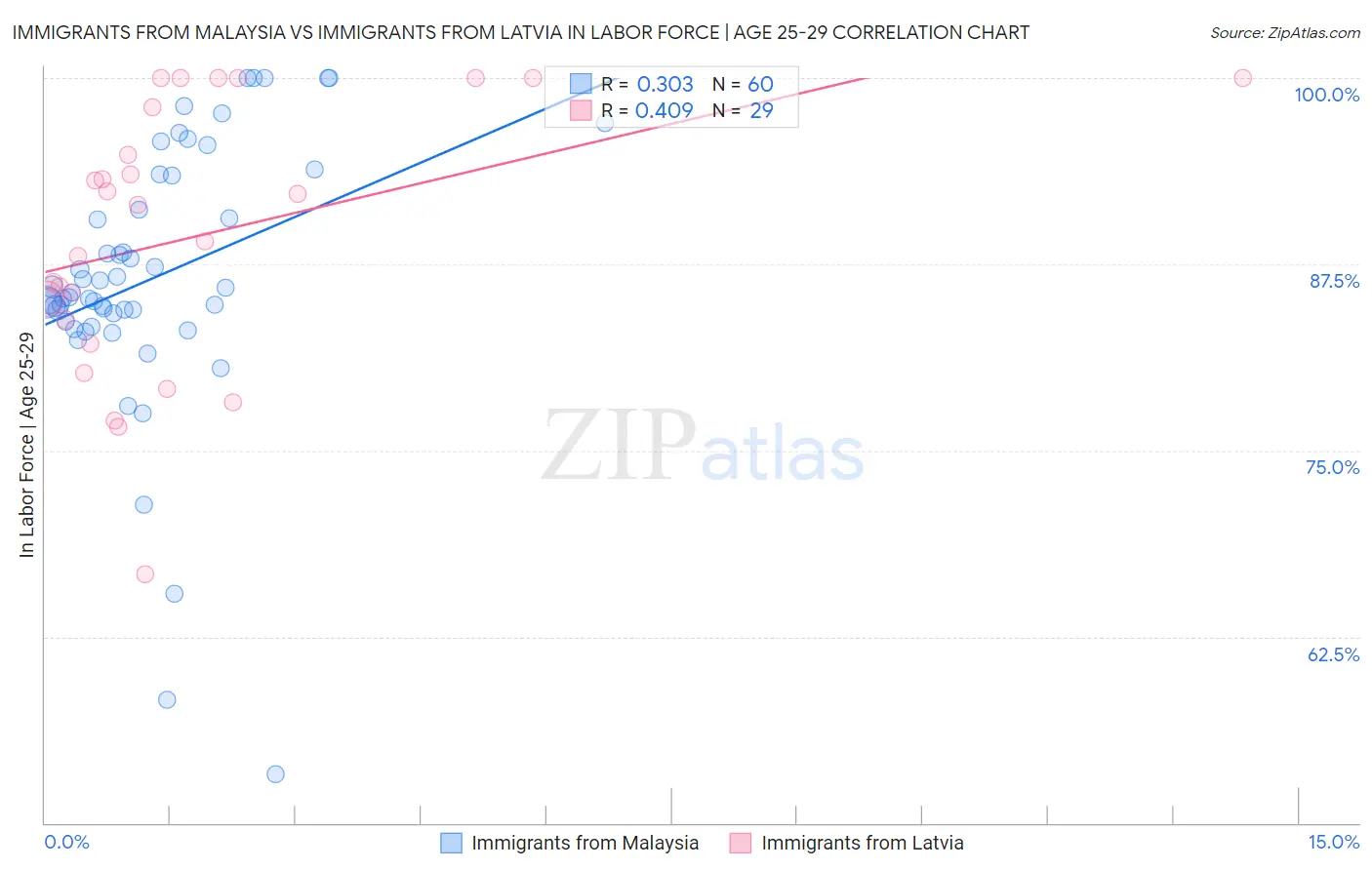 Immigrants from Malaysia vs Immigrants from Latvia In Labor Force | Age 25-29