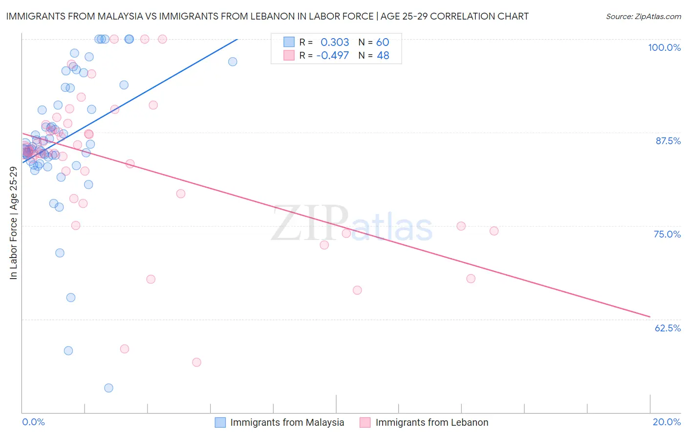 Immigrants from Malaysia vs Immigrants from Lebanon In Labor Force | Age 25-29