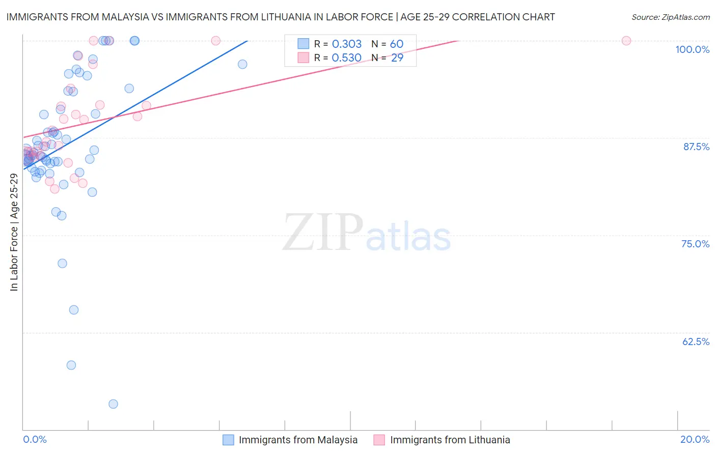 Immigrants from Malaysia vs Immigrants from Lithuania In Labor Force | Age 25-29