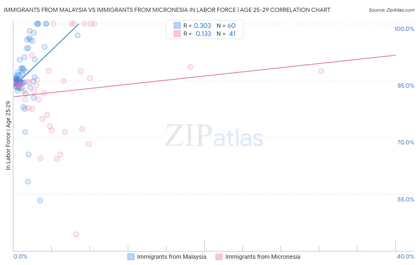Immigrants from Malaysia vs Immigrants from Micronesia In Labor Force | Age 25-29