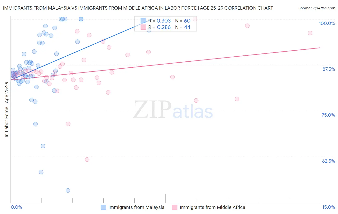 Immigrants from Malaysia vs Immigrants from Middle Africa In Labor Force | Age 25-29
