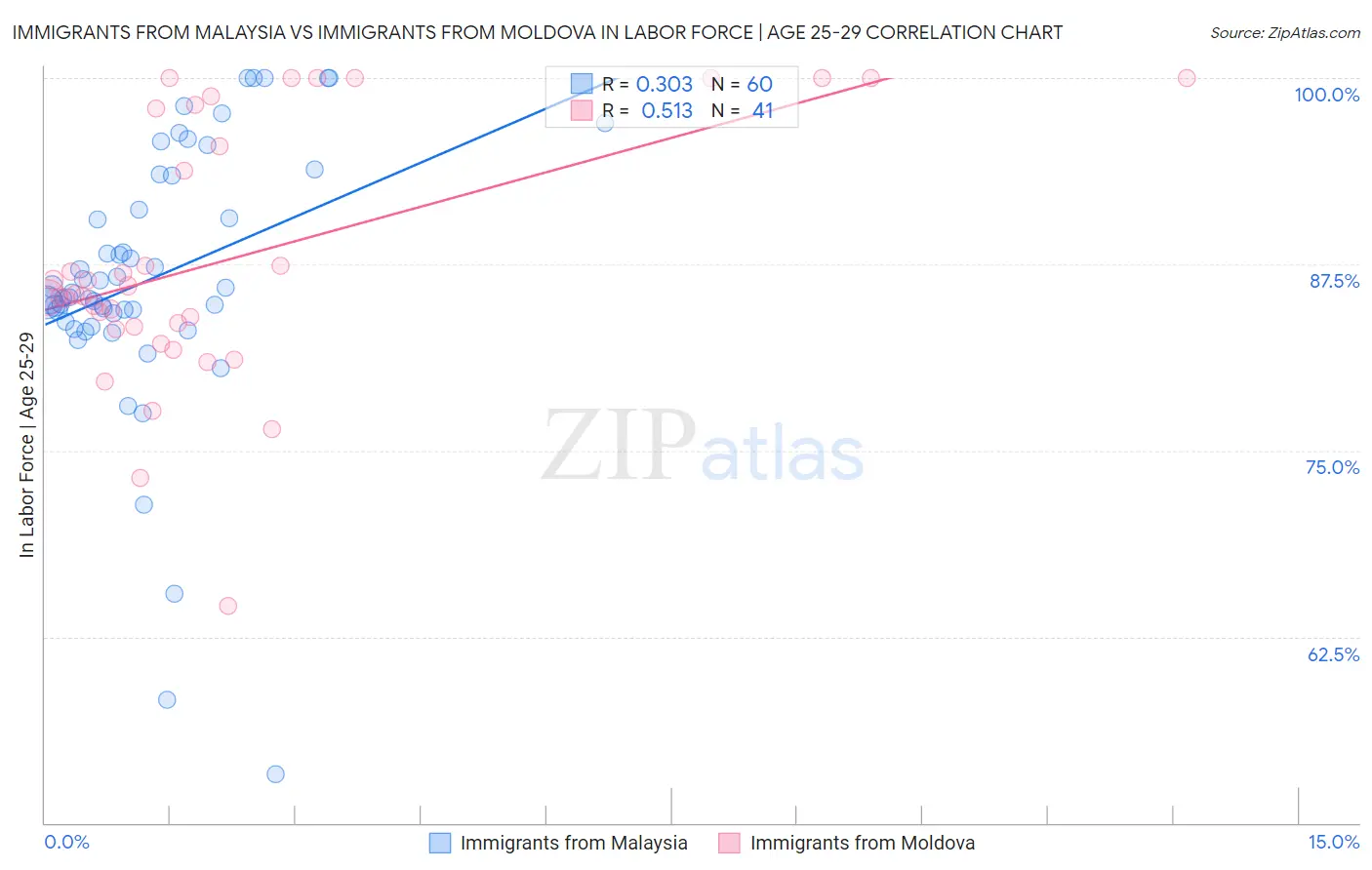 Immigrants from Malaysia vs Immigrants from Moldova In Labor Force | Age 25-29