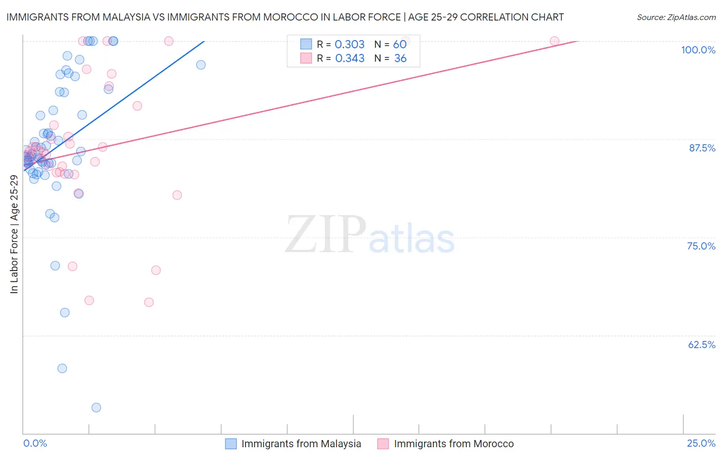 Immigrants from Malaysia vs Immigrants from Morocco In Labor Force | Age 25-29