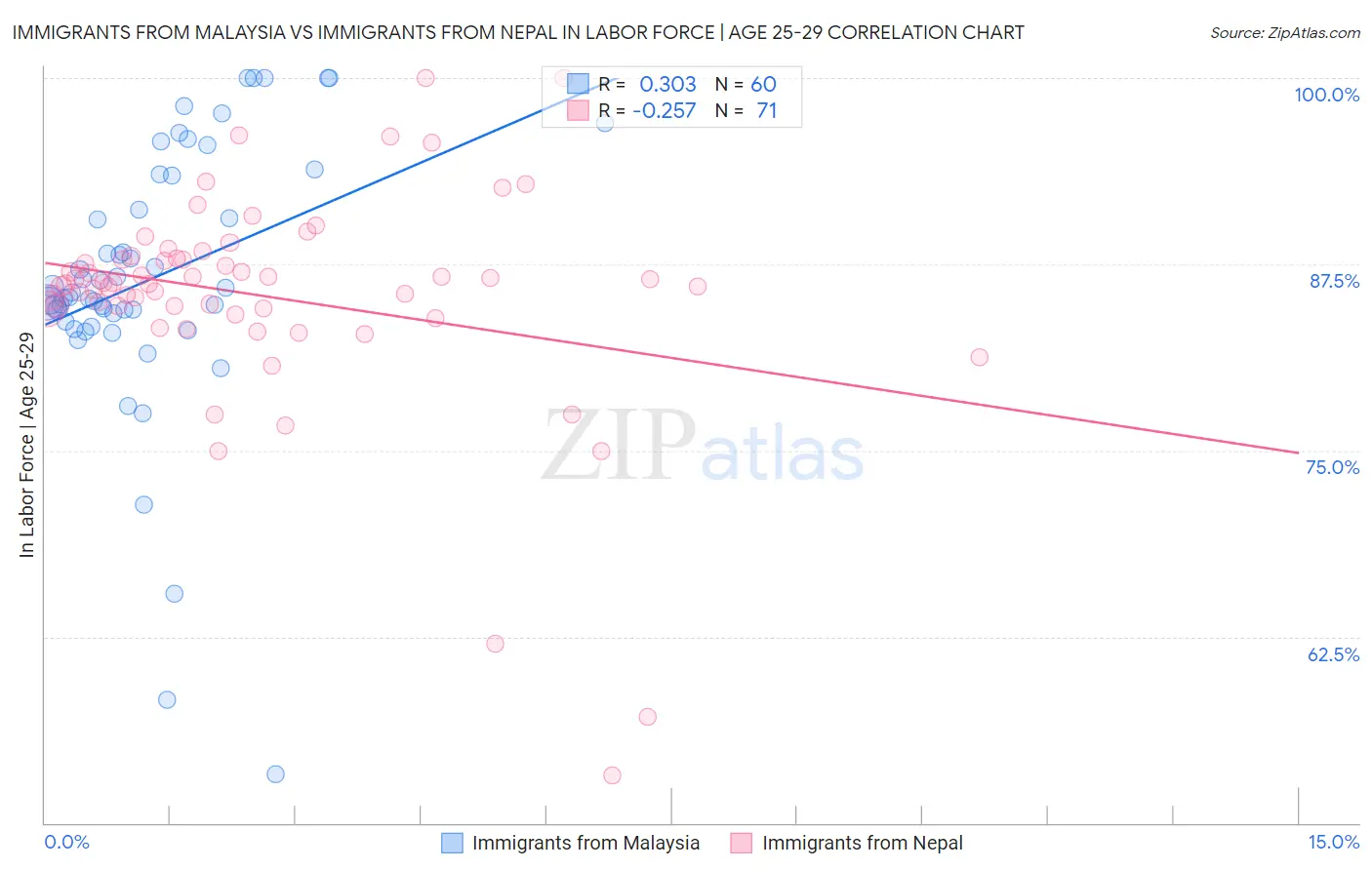 Immigrants from Malaysia vs Immigrants from Nepal In Labor Force | Age 25-29