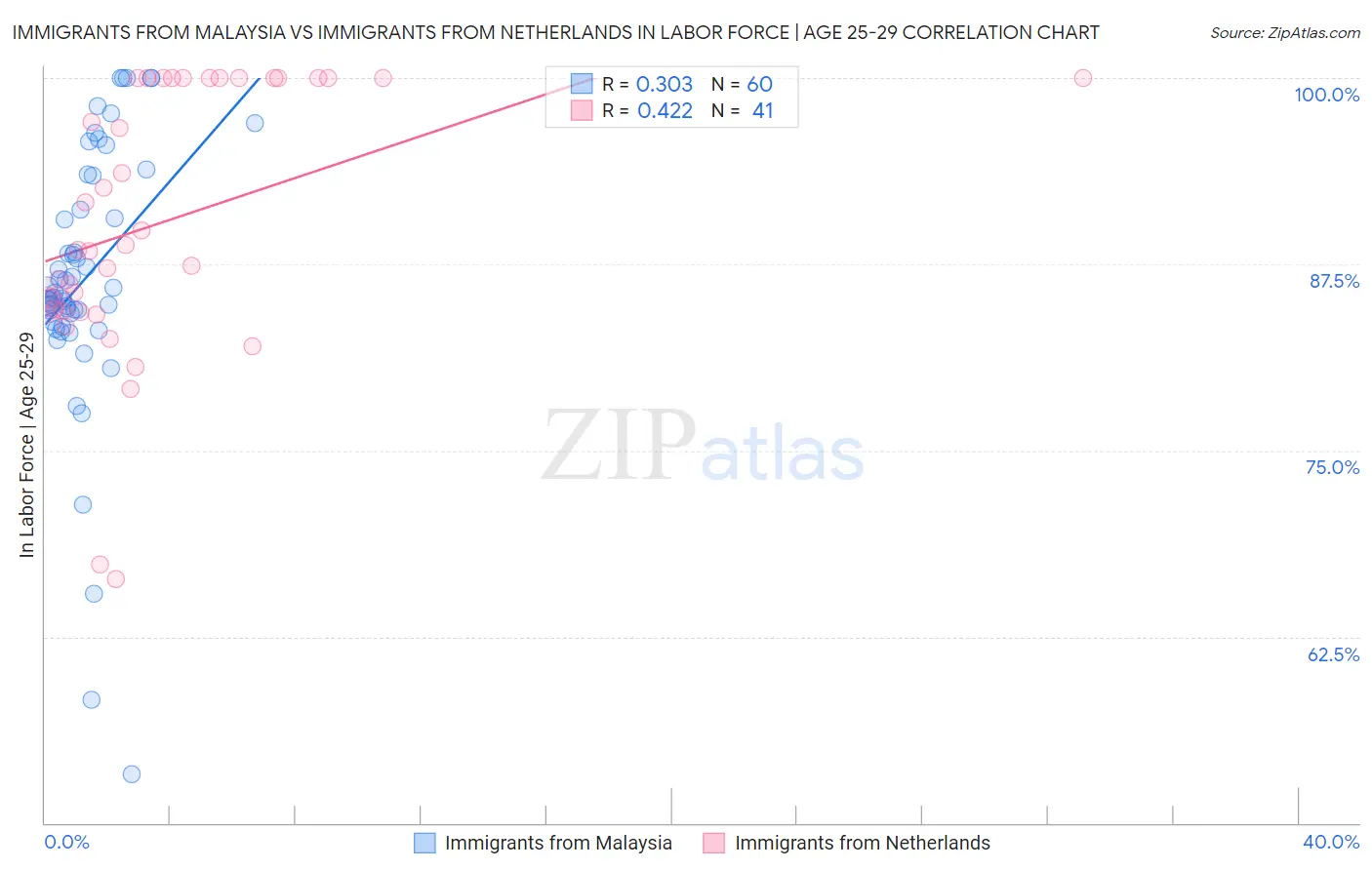 Immigrants from Malaysia vs Immigrants from Netherlands In Labor Force | Age 25-29