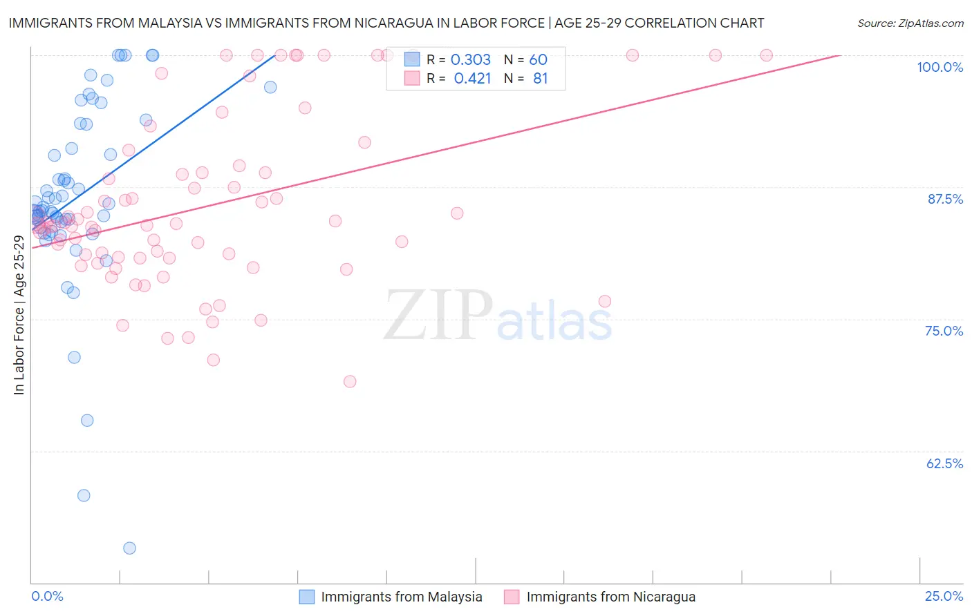 Immigrants from Malaysia vs Immigrants from Nicaragua In Labor Force | Age 25-29