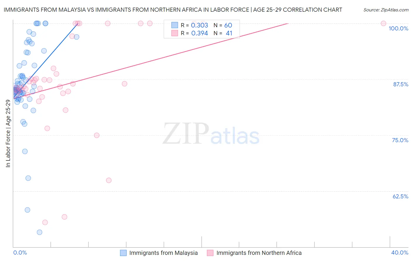 Immigrants from Malaysia vs Immigrants from Northern Africa In Labor Force | Age 25-29