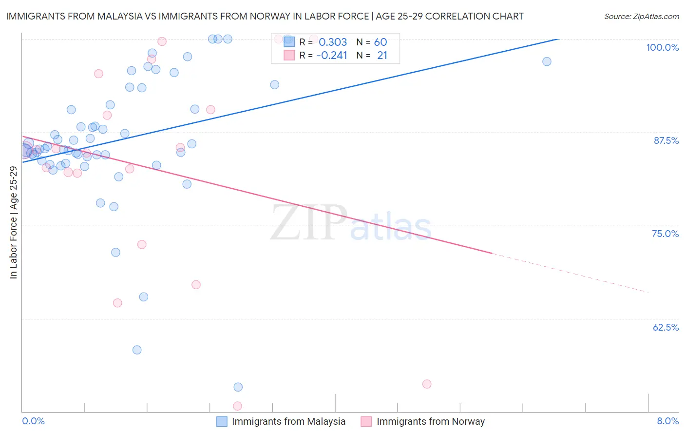 Immigrants from Malaysia vs Immigrants from Norway In Labor Force | Age 25-29