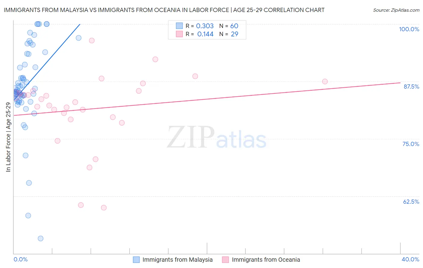 Immigrants from Malaysia vs Immigrants from Oceania In Labor Force | Age 25-29