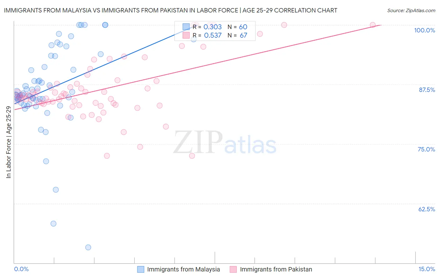 Immigrants from Malaysia vs Immigrants from Pakistan In Labor Force | Age 25-29