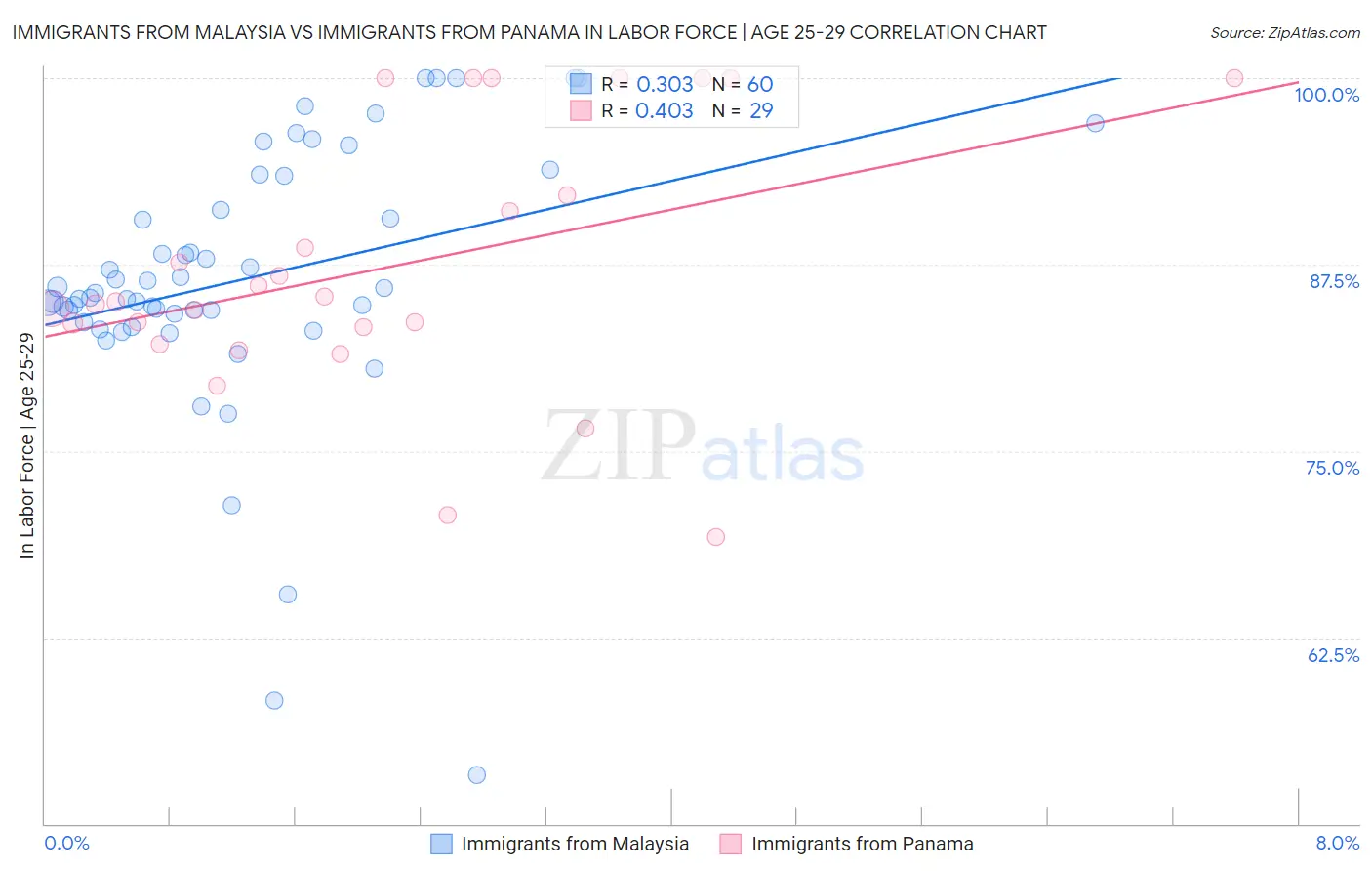 Immigrants from Malaysia vs Immigrants from Panama In Labor Force | Age 25-29