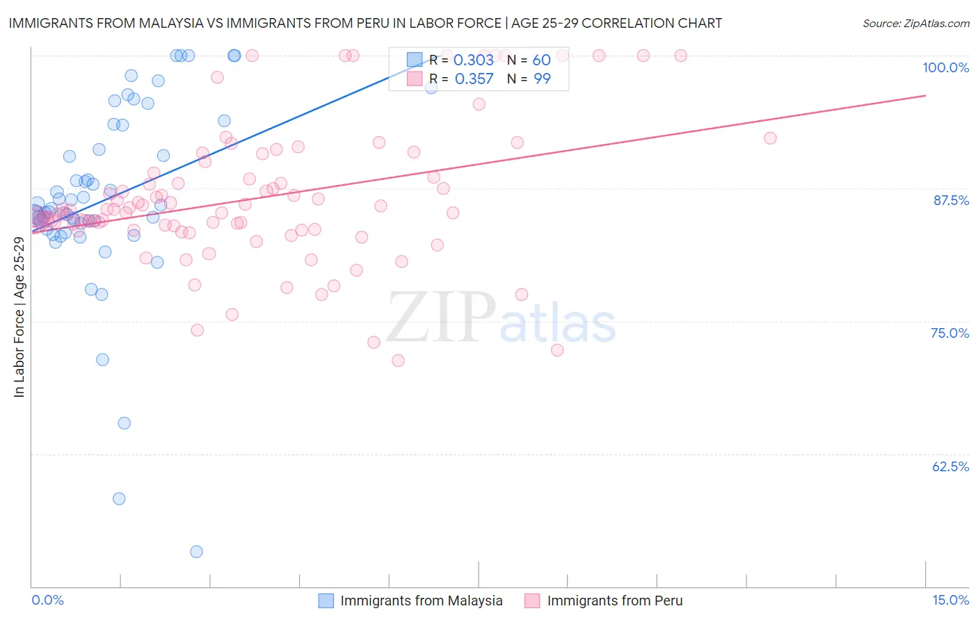 Immigrants from Malaysia vs Immigrants from Peru In Labor Force | Age 25-29