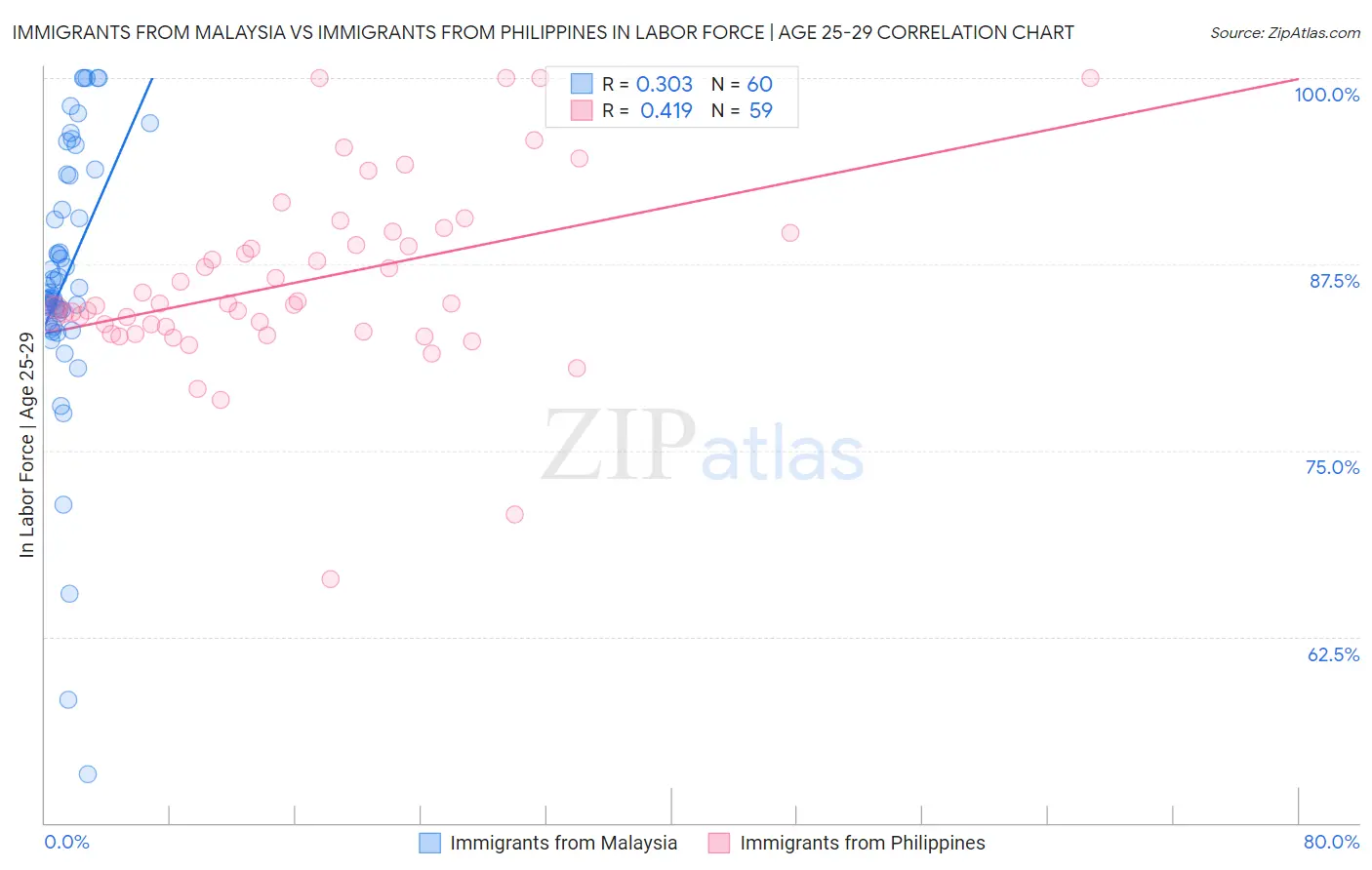 Immigrants from Malaysia vs Immigrants from Philippines In Labor Force | Age 25-29