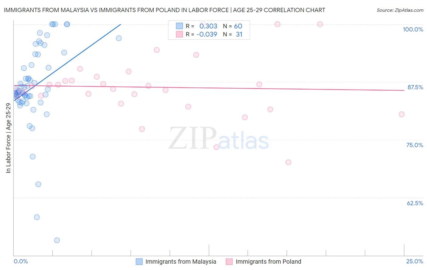 Immigrants from Malaysia vs Immigrants from Poland In Labor Force | Age 25-29