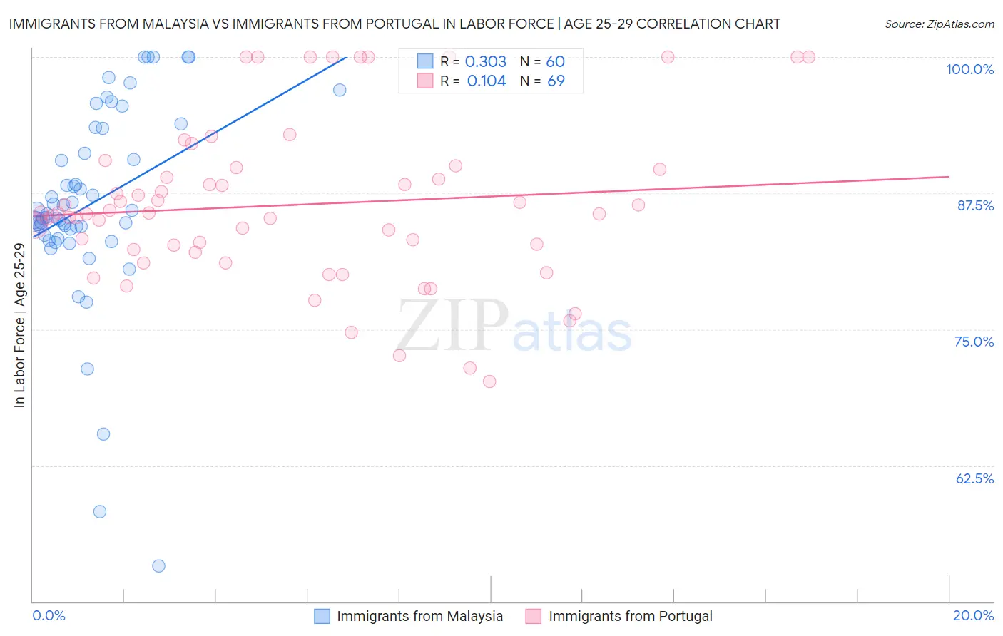 Immigrants from Malaysia vs Immigrants from Portugal In Labor Force | Age 25-29