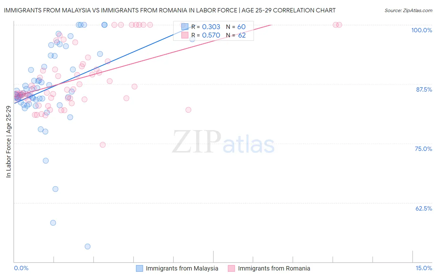 Immigrants from Malaysia vs Immigrants from Romania In Labor Force | Age 25-29