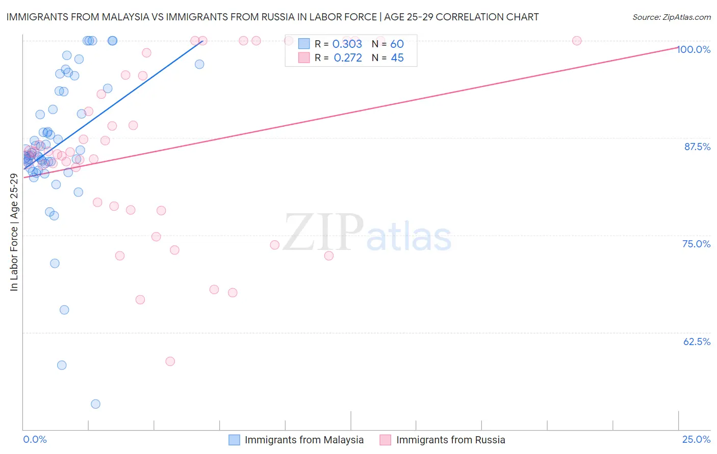 Immigrants from Malaysia vs Immigrants from Russia In Labor Force | Age 25-29