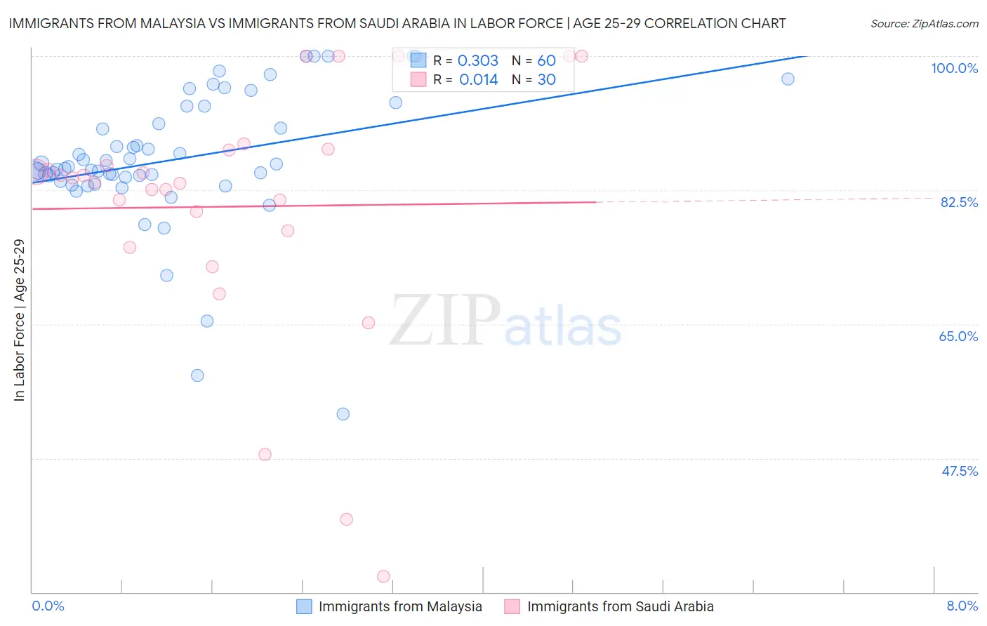Immigrants from Malaysia vs Immigrants from Saudi Arabia In Labor Force | Age 25-29