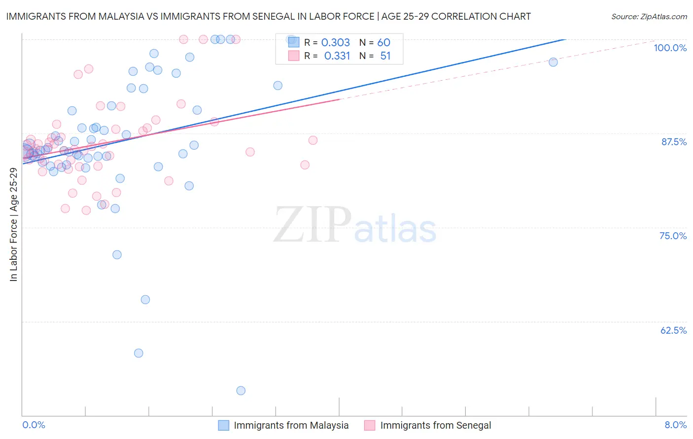 Immigrants from Malaysia vs Immigrants from Senegal In Labor Force | Age 25-29