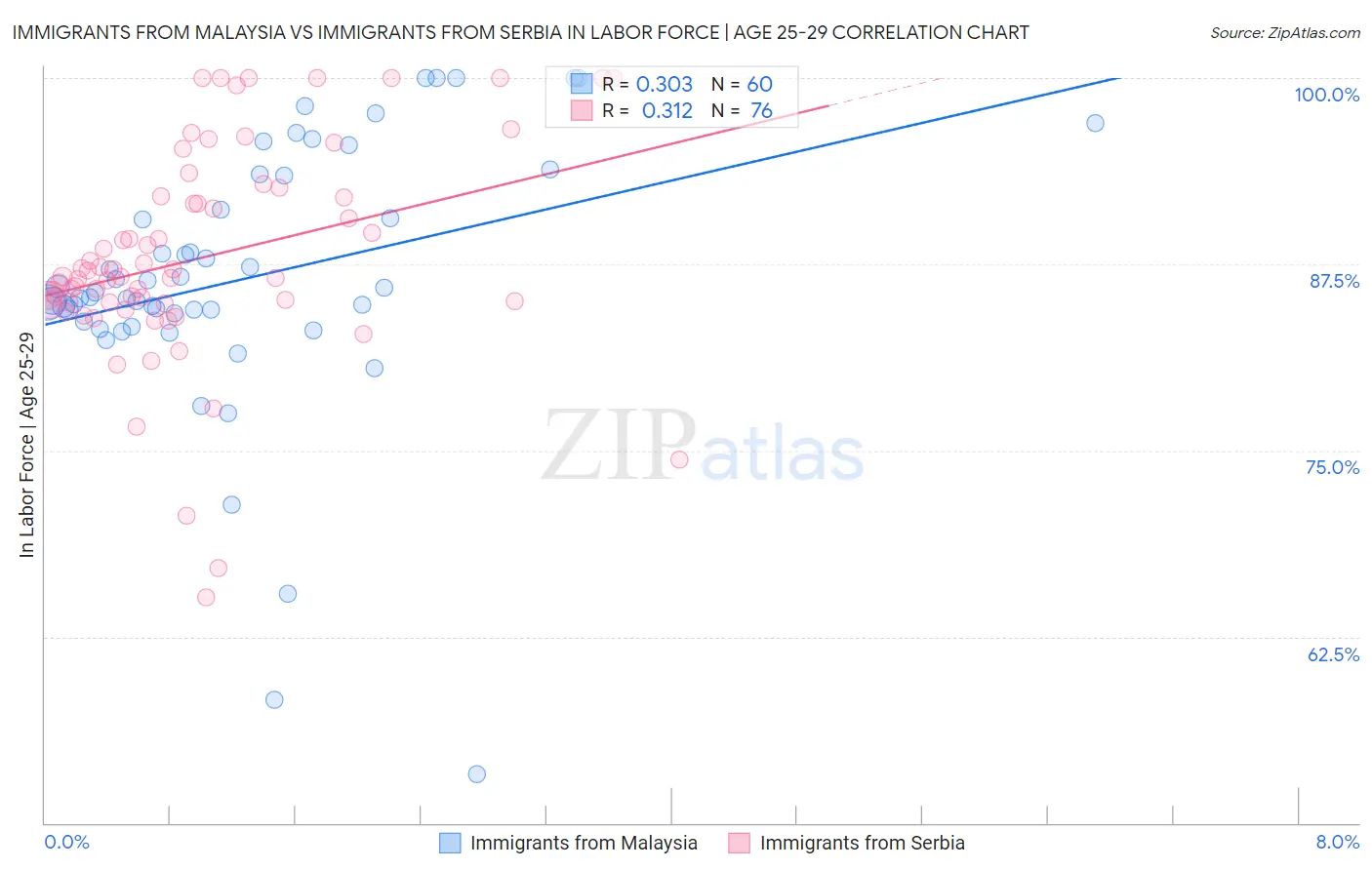 Immigrants from Malaysia vs Immigrants from Serbia In Labor Force | Age 25-29