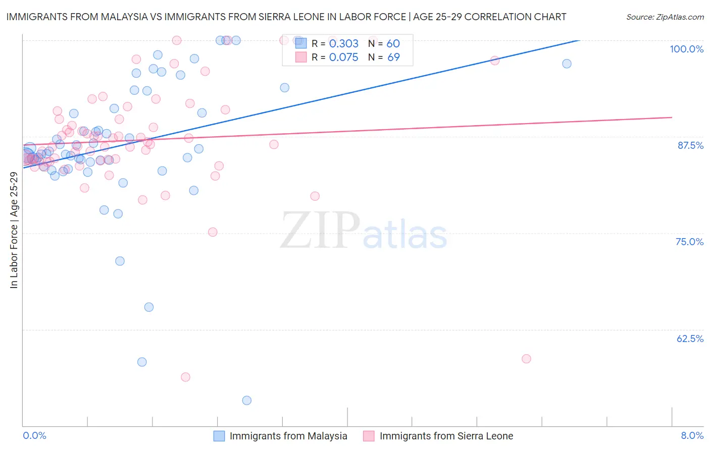 Immigrants from Malaysia vs Immigrants from Sierra Leone In Labor Force | Age 25-29