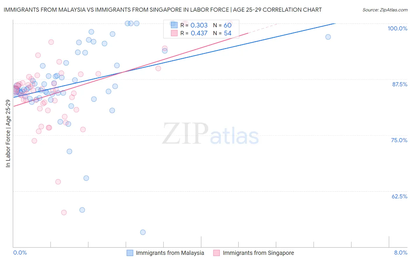 Immigrants from Malaysia vs Immigrants from Singapore In Labor Force | Age 25-29