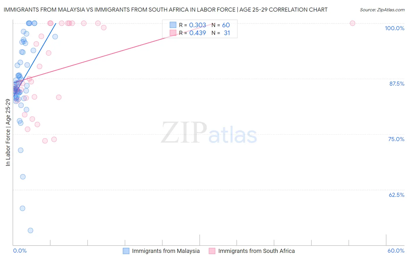 Immigrants from Malaysia vs Immigrants from South Africa In Labor Force | Age 25-29