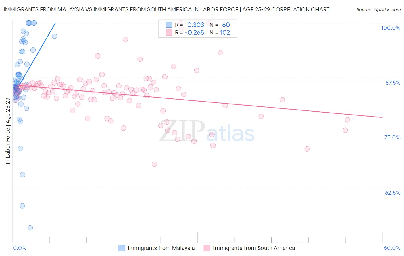 Immigrants from Malaysia vs Immigrants from South America In Labor Force | Age 25-29