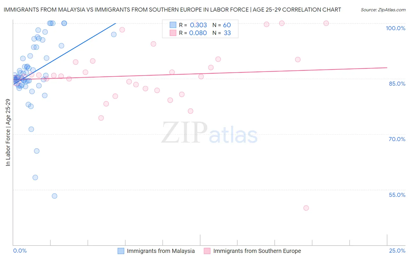 Immigrants from Malaysia vs Immigrants from Southern Europe In Labor Force | Age 25-29