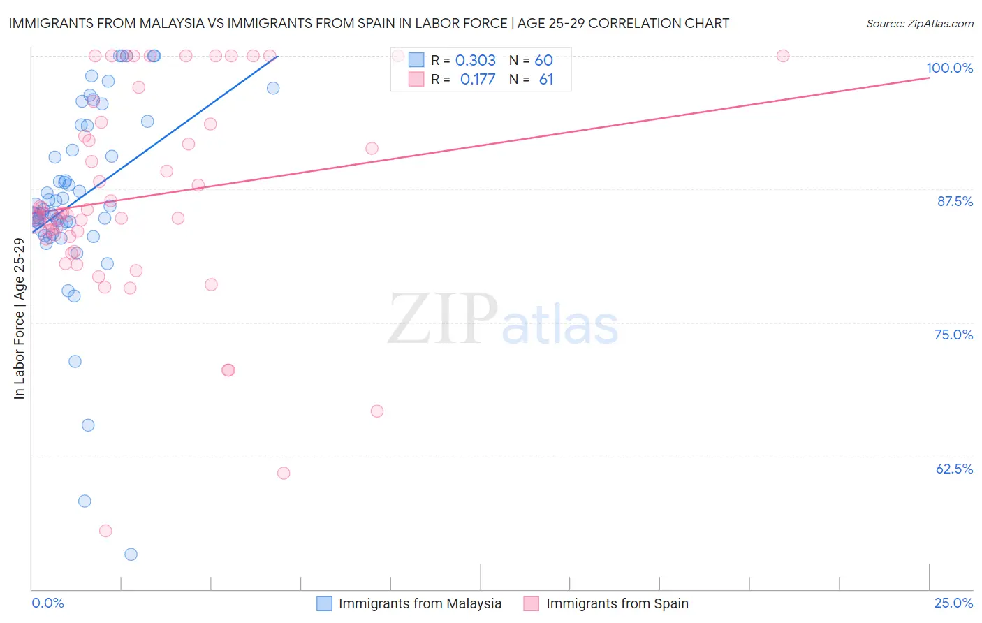 Immigrants from Malaysia vs Immigrants from Spain In Labor Force | Age 25-29