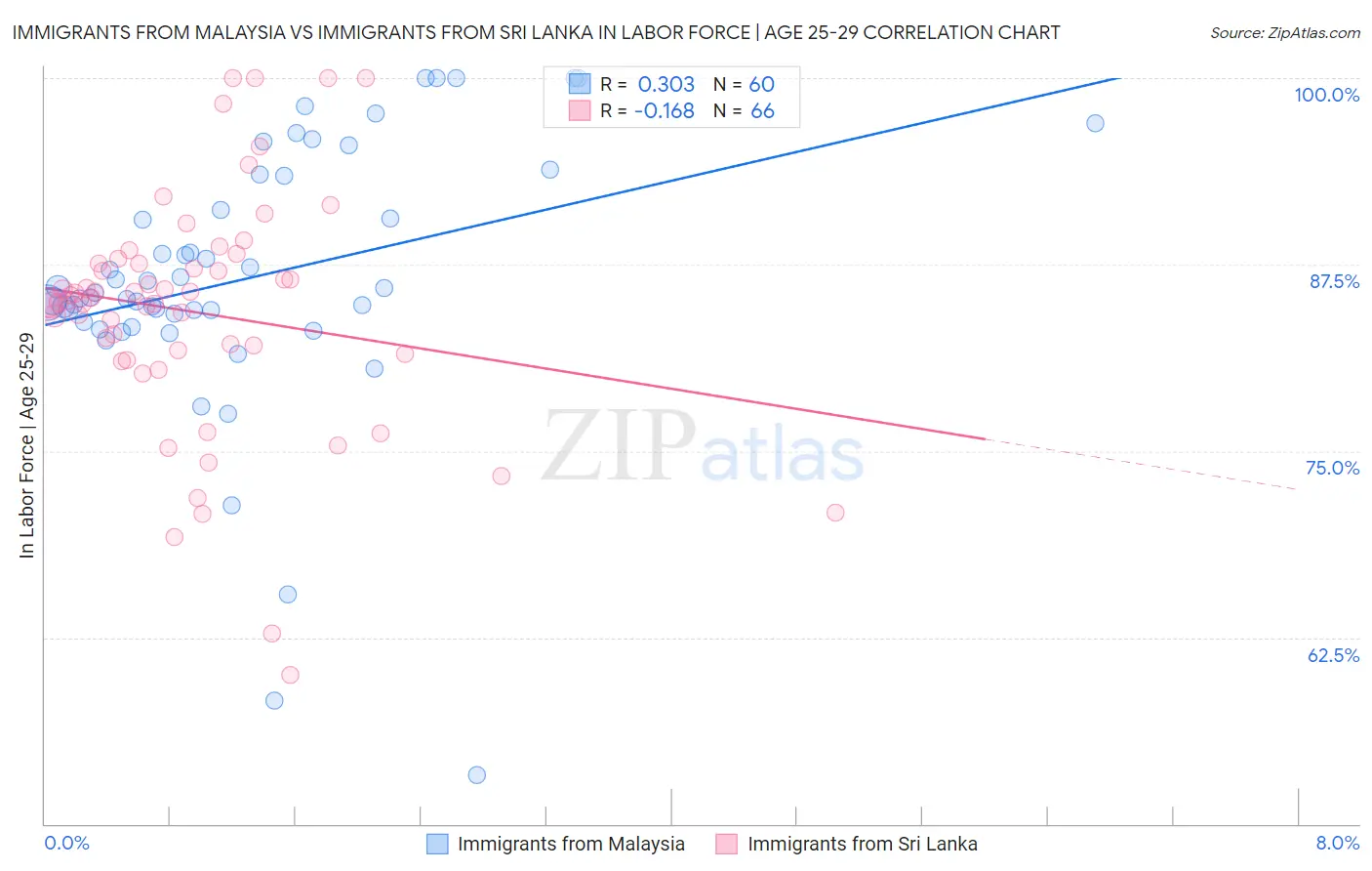 Immigrants from Malaysia vs Immigrants from Sri Lanka In Labor Force | Age 25-29